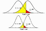 Hypothesis Testing Problems