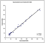 Correlation and Regression Analysis